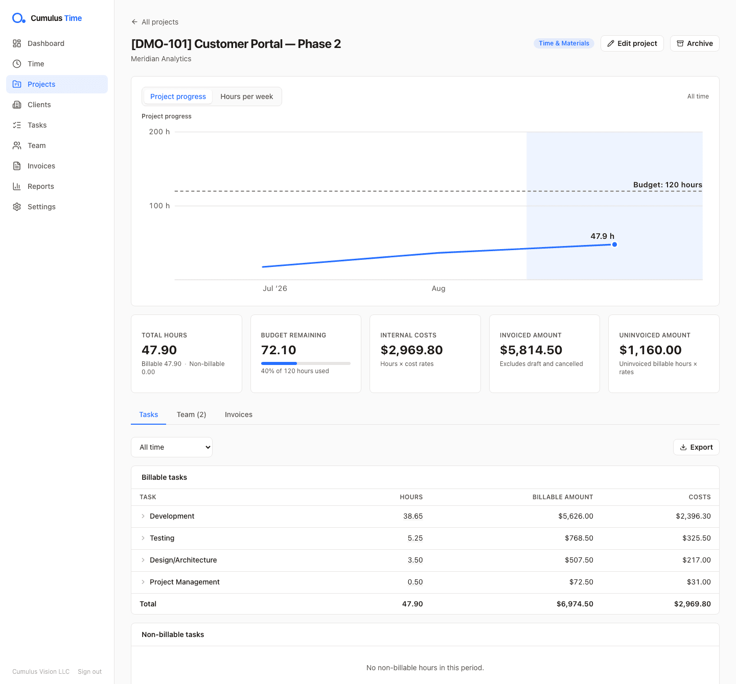 Project analysis page with budget-burn chart, total hours, budget remaining, internal costs, invoiced and uninvoiced amounts, and a per-task breakdown